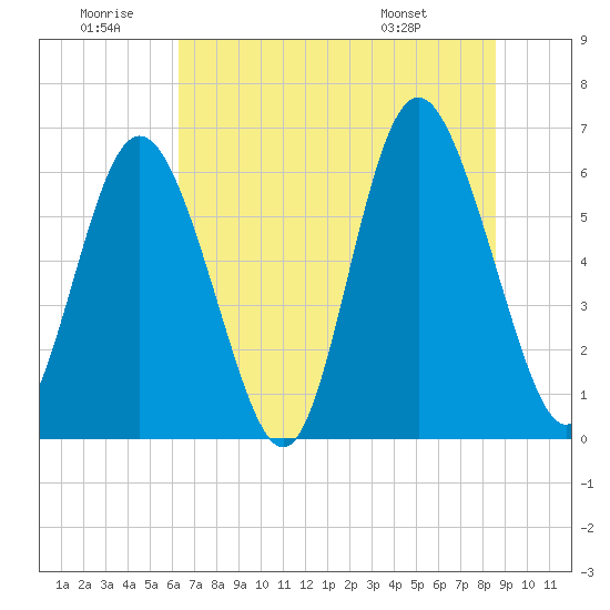 Cowen Creek bridge tide chart for Sunday, June 30, 2024