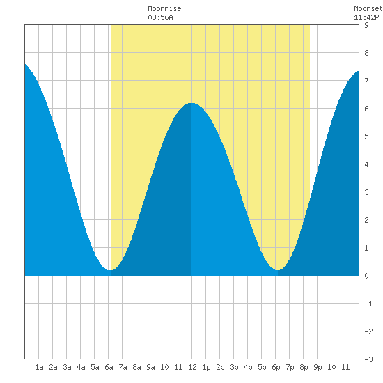 Cowen Creek bridge tide chart for Sunday, June 9, 2024