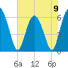 Cowen Creek bridge tide chart for Sunday, June 9, 2024