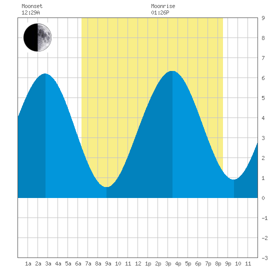 Cowen Creek bridge tide chart for Saturday, July 13, 2024