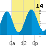 Cowen Creek bridge tide chart for Sunday, July 14, 2024