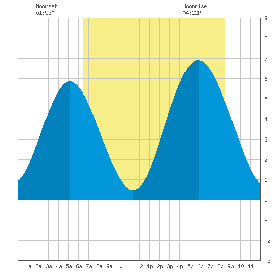 Cowen Creek bridge tide chart for Tuesday, July 16, 2024