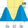 Cowen Creek bridge tide chart for Tuesday, July 16, 2024