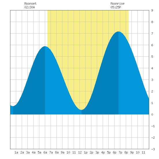 Cowen Creek bridge tide chart for Wednesday, July 17, 2024