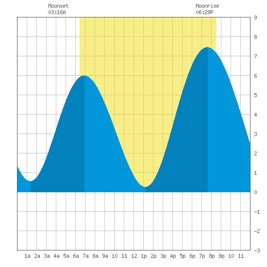 Cowen Creek bridge tide chart for Thursday, July 18, 2024