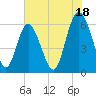 Cowen Creek bridge tide chart for Thursday, July 18, 2024