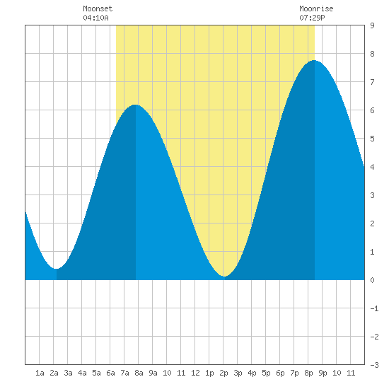 Cowen Creek bridge tide chart for Friday, July 19, 2024