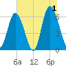 Cowen Creek bridge tide chart for Monday, July 1, 2024