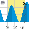 Cowen Creek bridge tide chart for Sunday, July 21, 2024