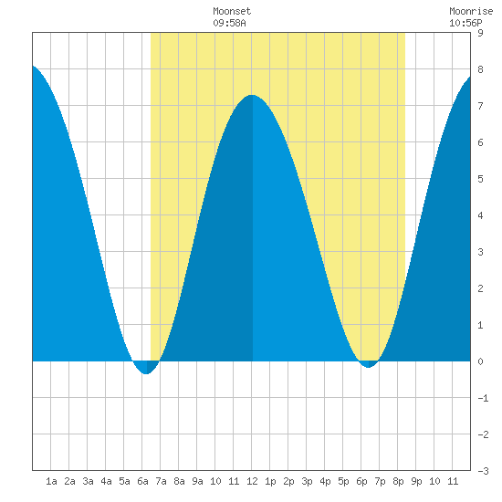 Cowen Creek bridge tide chart for Wednesday, July 24, 2024