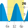 Cowen Creek bridge tide chart for Friday, July 26, 2024