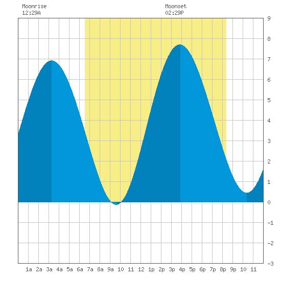Cowen Creek bridge tide chart for Sunday, July 28, 2024