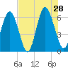Cowen Creek bridge tide chart for Sunday, July 28, 2024