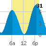 Cowen Creek bridge tide chart for Wednesday, July 31, 2024
