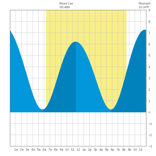 Cowen Creek bridge tide chart for Monday, July 8, 2024