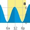 Cowen Creek bridge tide chart for Monday, July 8, 2024