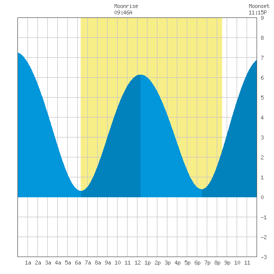 Cowen Creek bridge tide chart for Tuesday, July 9, 2024