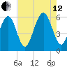 Cowen Creek bridge tide chart for Monday, August 12, 2024