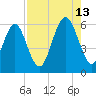 Cowen Creek bridge tide chart for Tuesday, August 13, 2024