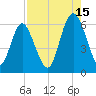 Cowen Creek bridge tide chart for Thursday, August 15, 2024