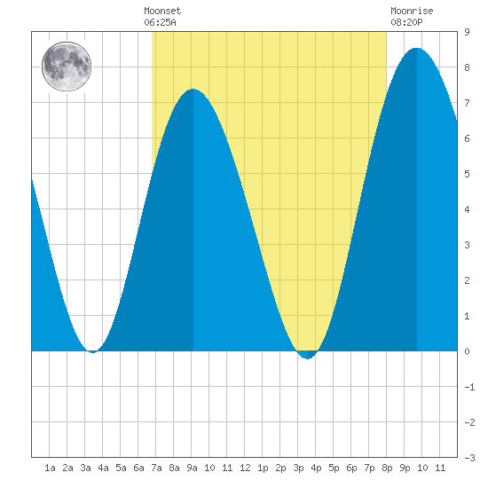 Cowen Creek bridge tide chart for Monday, August 19, 2024