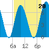 Cowen Creek bridge tide chart for Tuesday, August 20, 2024