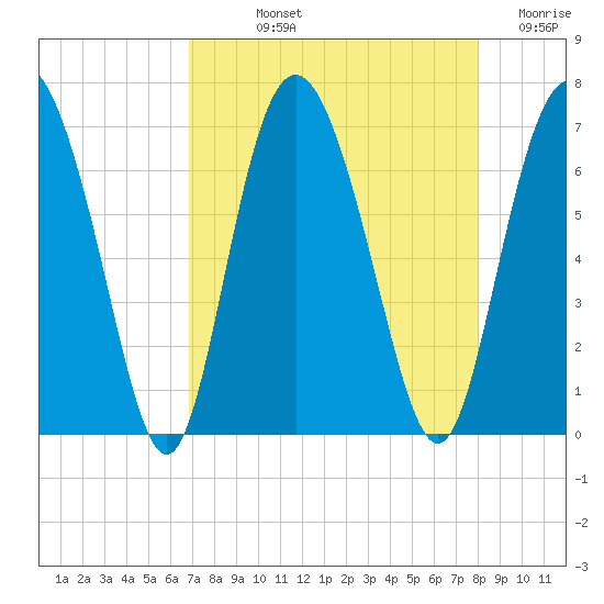 Cowen Creek bridge tide chart for Thursday, August 22, 2024