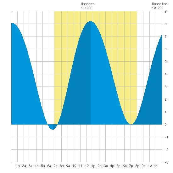 Cowen Creek bridge tide chart for Friday, August 23, 2024