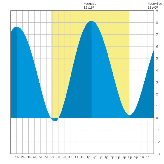 Cowen Creek bridge tide chart for Saturday, August 24, 2024