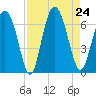 Cowen Creek bridge tide chart for Saturday, August 24, 2024
