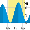 Cowen Creek bridge tide chart for Sunday, August 25, 2024