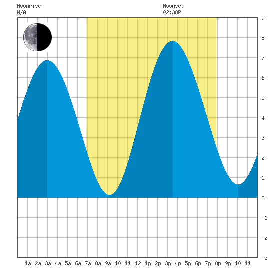 Cowen Creek bridge tide chart for Monday, August 26, 2024
