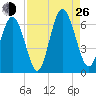 Cowen Creek bridge tide chart for Monday, August 26, 2024