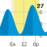 Cowen Creek bridge tide chart for Tuesday, August 27, 2024