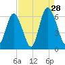 Cowen Creek bridge tide chart for Wednesday, August 28, 2024