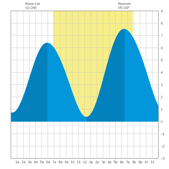 Cowen Creek bridge tide chart for Thursday, August 29, 2024