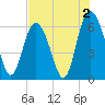 Cowen Creek bridge tide chart for Friday, August 2, 2024