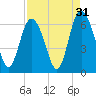 Cowen Creek bridge tide chart for Saturday, August 31, 2024