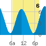 Cowen Creek bridge tide chart for Tuesday, August 6, 2024
