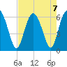 Cowen Creek bridge tide chart for Wednesday, August 7, 2024
