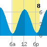 Cowen Creek bridge tide chart for Thursday, August 8, 2024