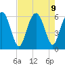 Cowen Creek bridge tide chart for Friday, August 9, 2024