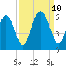 Cowen Creek bridge tide chart for Tuesday, September 10, 2024