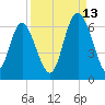 Cowen Creek bridge tide chart for Friday, September 13, 2024