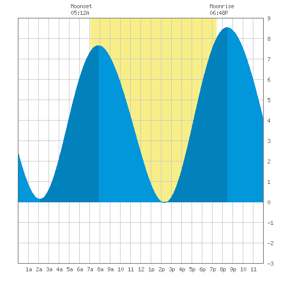 Cowen Creek bridge tide chart for Monday, September 16, 2024
