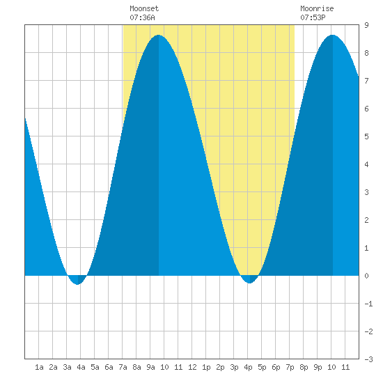 Cowen Creek bridge tide chart for Wednesday, September 18, 2024