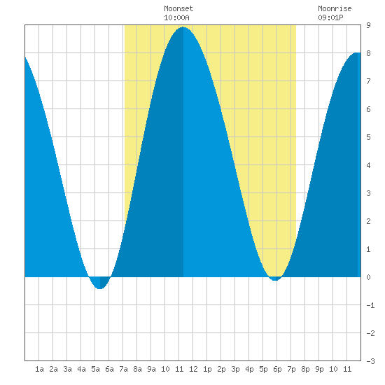 Cowen Creek bridge tide chart for Friday, September 20, 2024