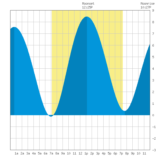 Cowen Creek bridge tide chart for Sunday, September 22, 2024