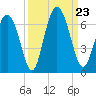 Cowen Creek bridge tide chart for Monday, September 23, 2024