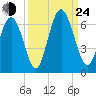 Cowen Creek bridge tide chart for Tuesday, September 24, 2024